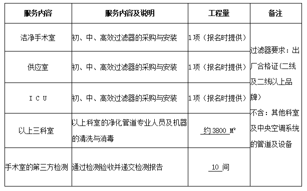 永州市中醫(yī)醫(yī)院潔凈手術(shù)室、供應(yīng)室及ICU層流初、中、高效過濾器采購與凈化空調(diào)管道專業(yè)清洗與消毒服務(wù)項(xiàng)目公告