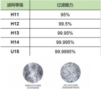 HEPA高效過濾器的后面的數(shù)字代表什么意義